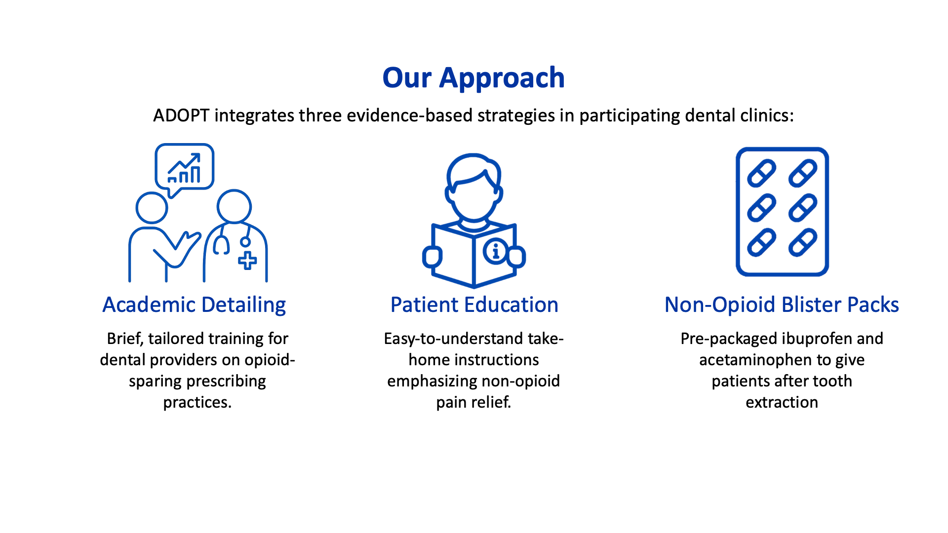 An image depicting the three evidence-based strategies in participating dental clinics: academic detailing, patient education, and non-opioid blister packs