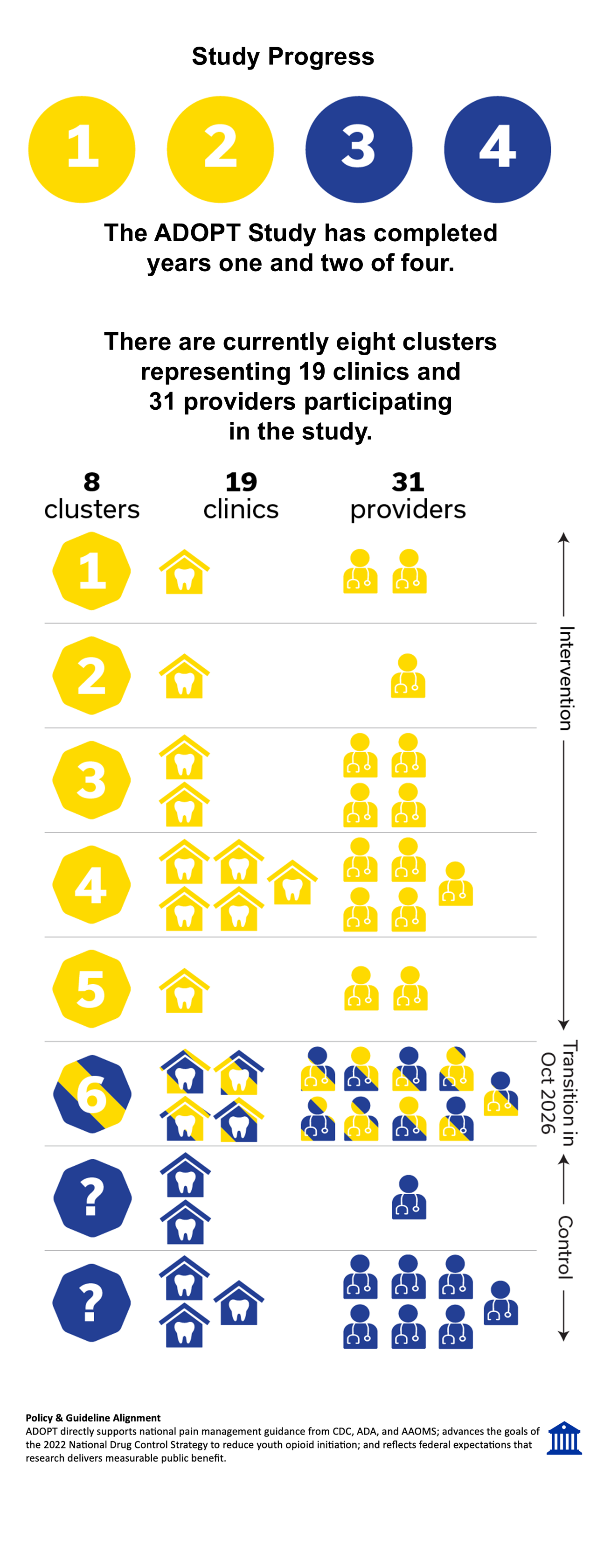 Infographic showing ADOPT Study progress: years 1–2 of 4 complete. Currently 8 clusters, 19 clinics, and 31 providers are enrolled. A table breaks down clinics/providers by cluster, color-coded from yellow (intervention) to blue (control), with cluster 6 transitioning in October 2026 and two clusters still unknown. Footer notes the study aligns with CDC, ADA, and AAOMS pain management guidance and the 2022 National Drug Control Strategy.